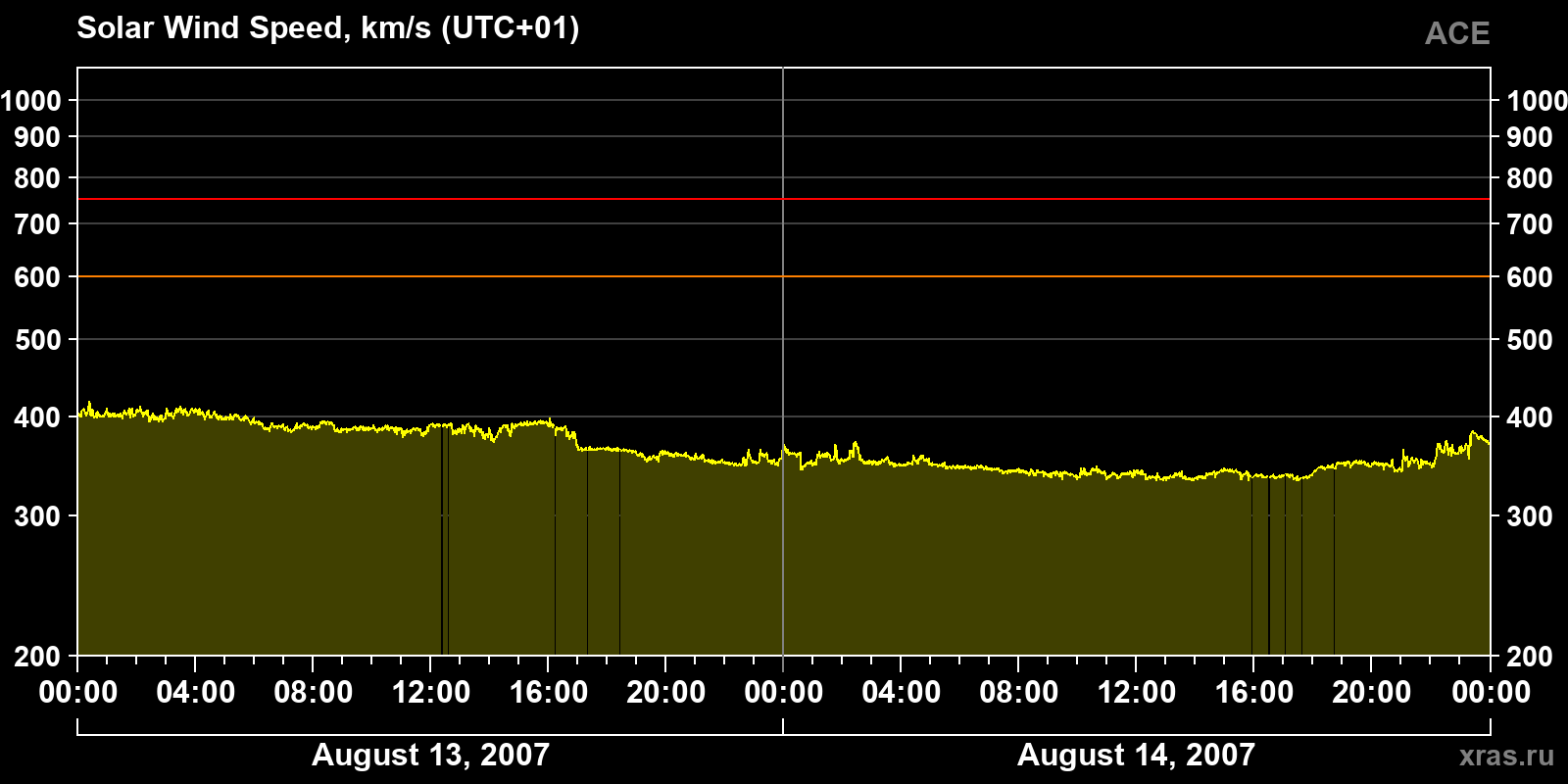 Solar wind speed
