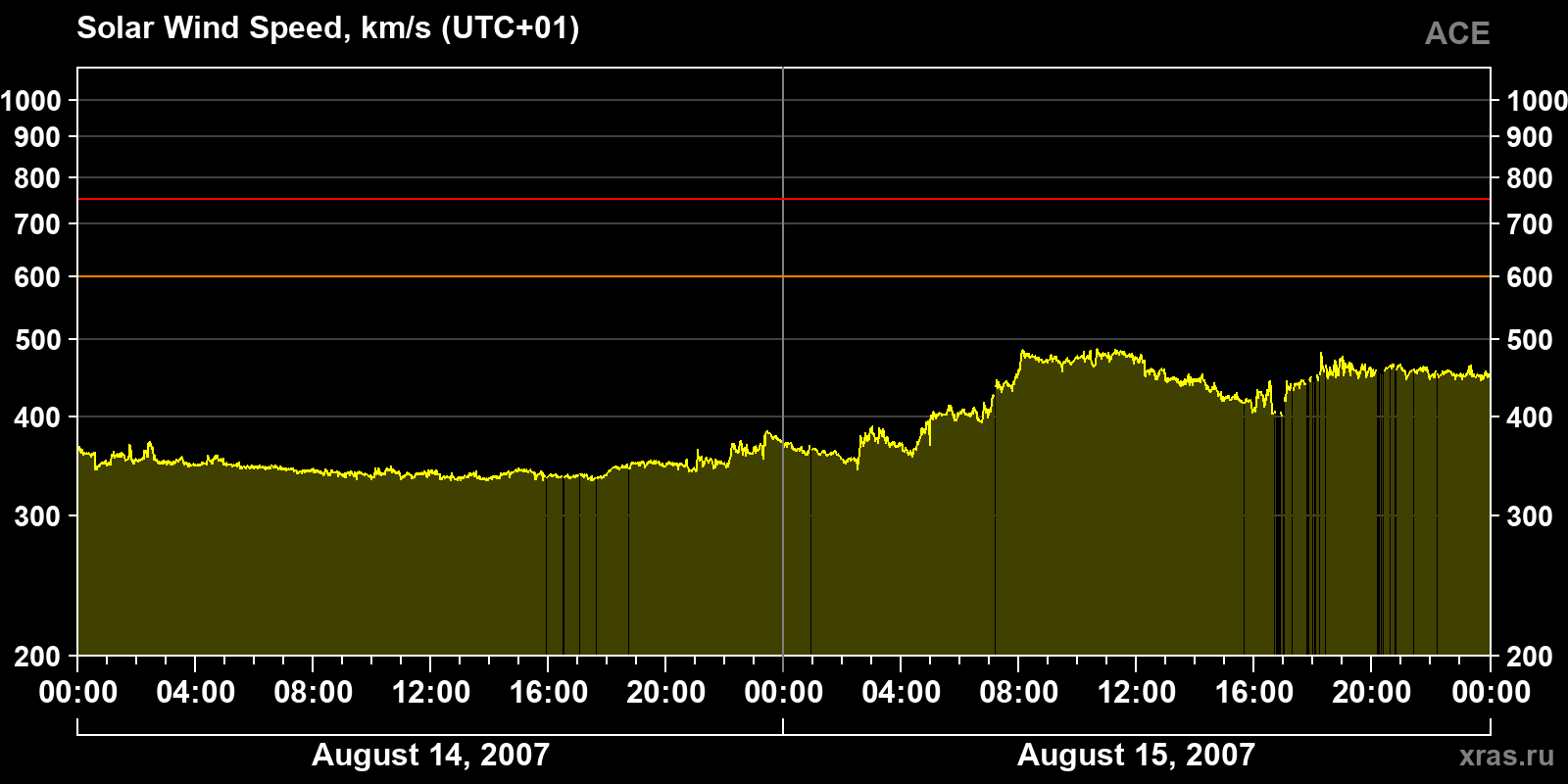 Solar wind speed