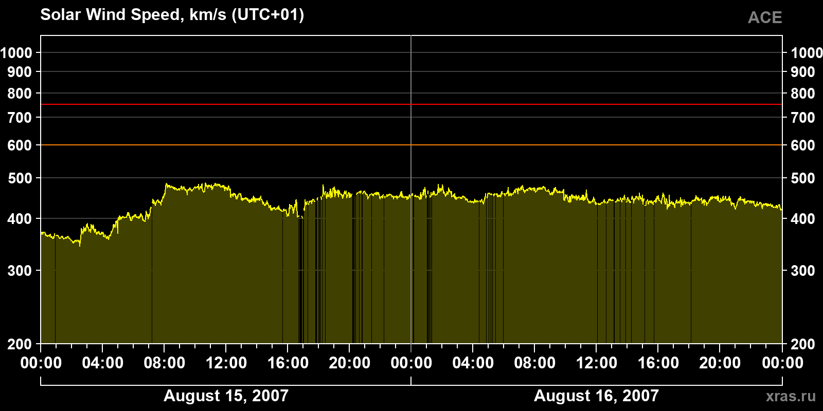 Solar wind speed