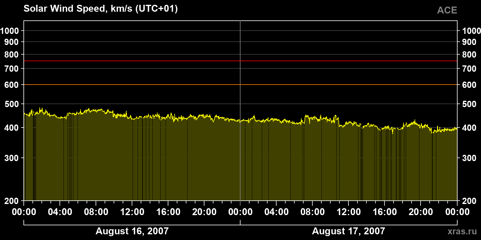 Solar wind speed