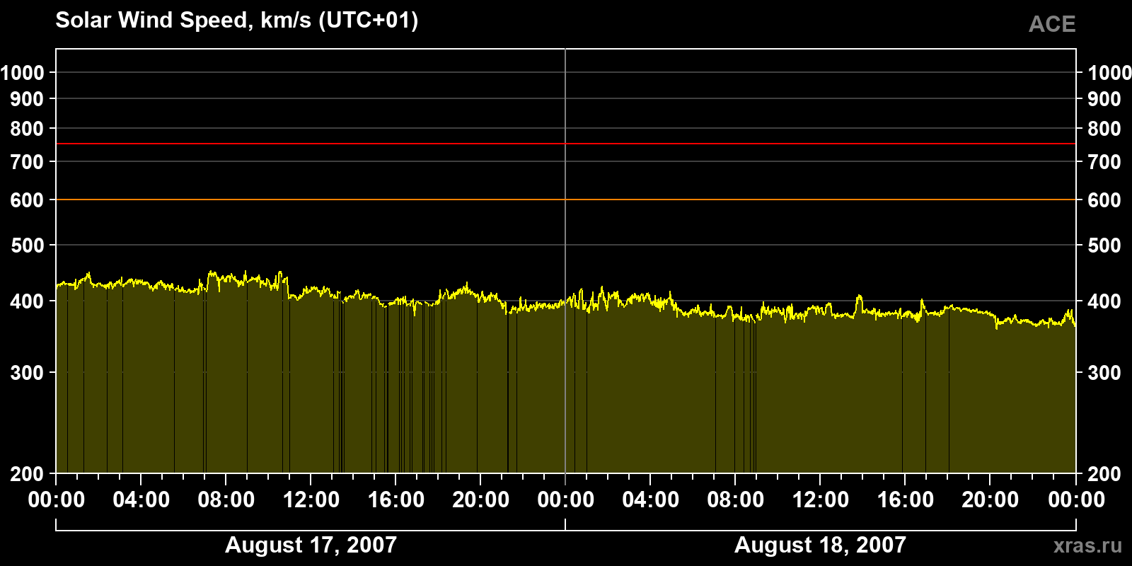 Solar wind speed