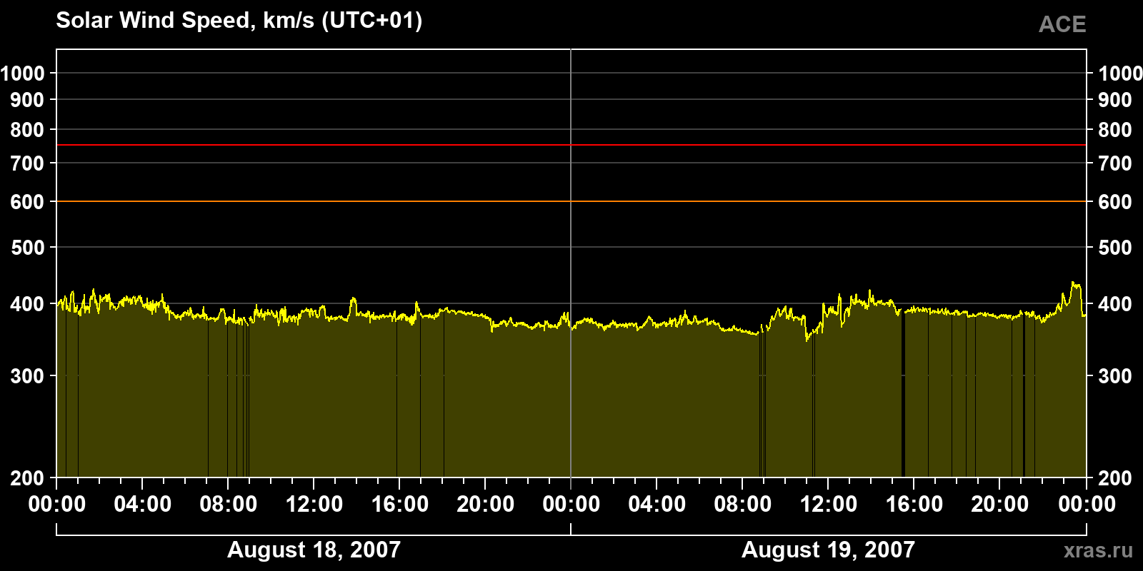 Solar wind speed
