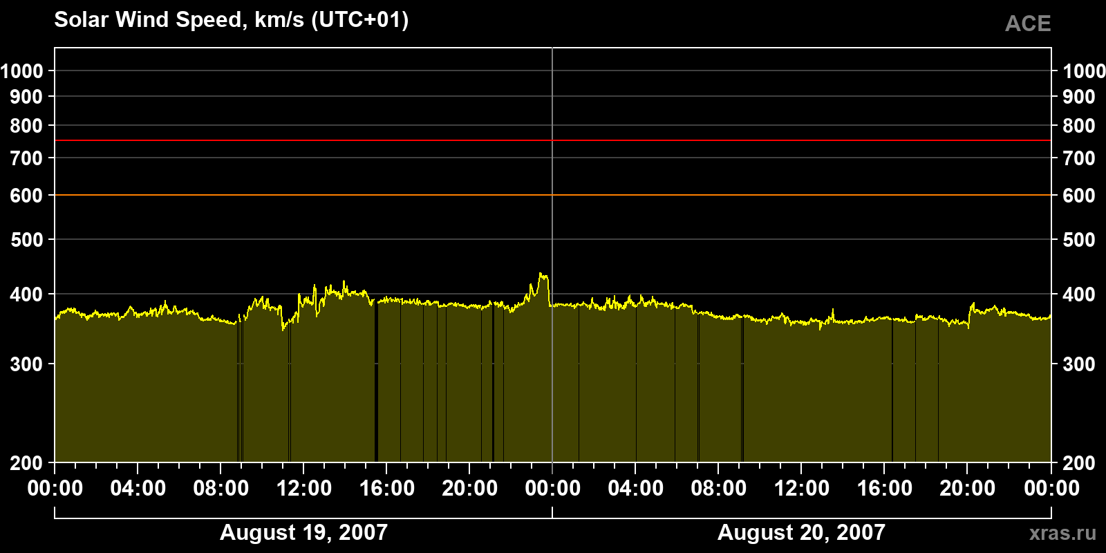 Solar wind speed