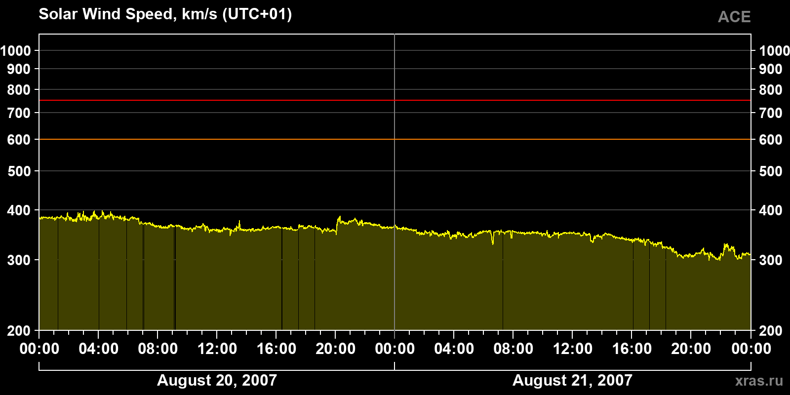 Solar wind speed