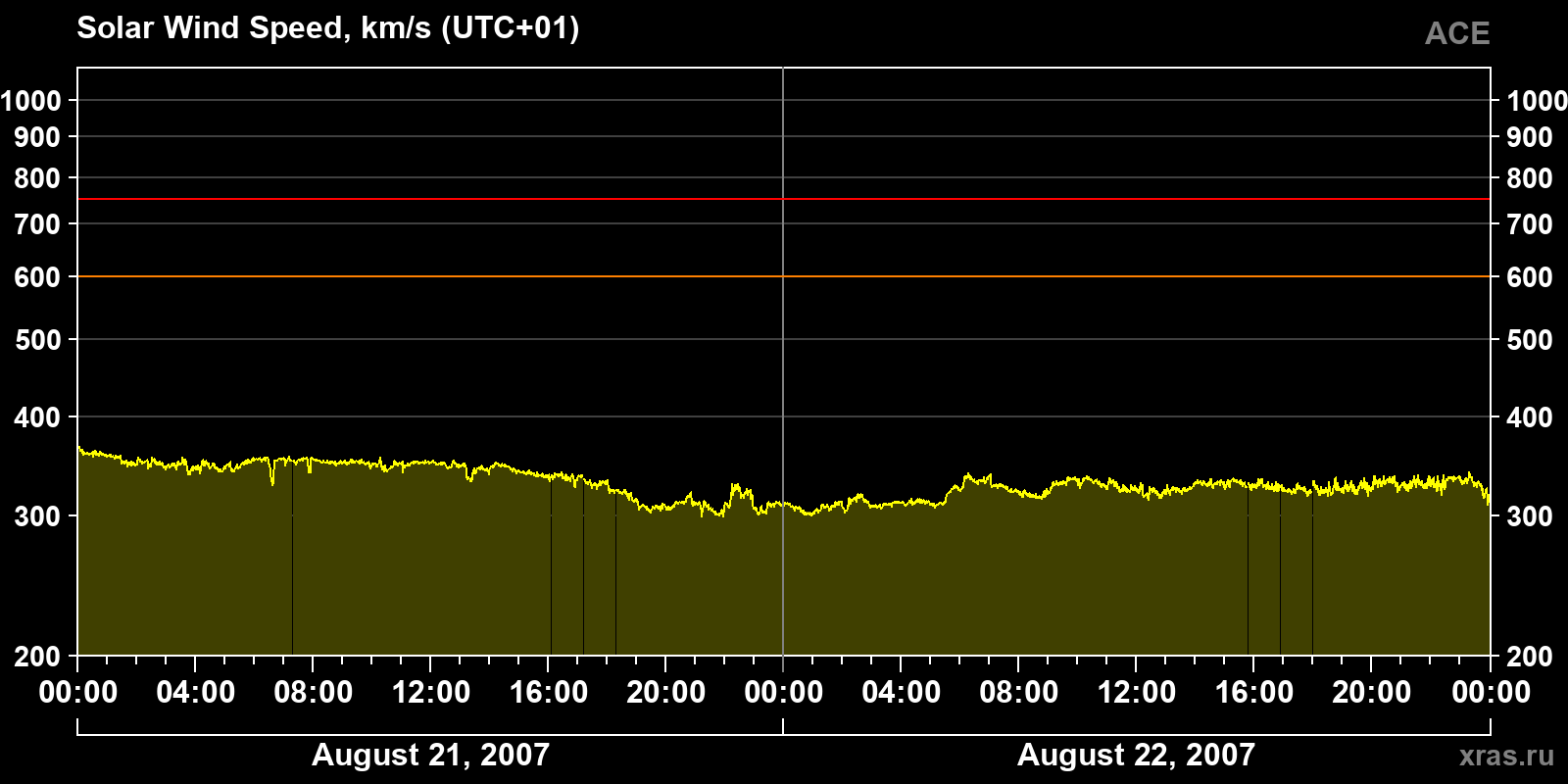 Solar wind speed