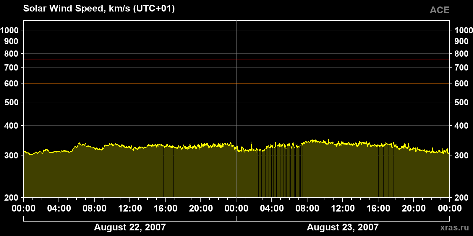 Solar wind speed