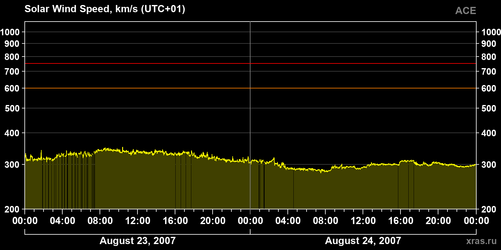 Solar wind speed