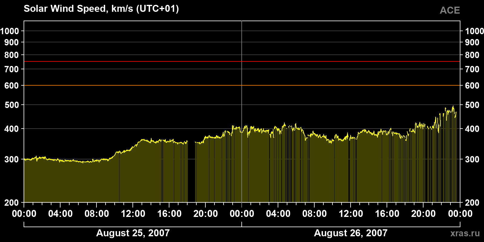 Solar wind speed