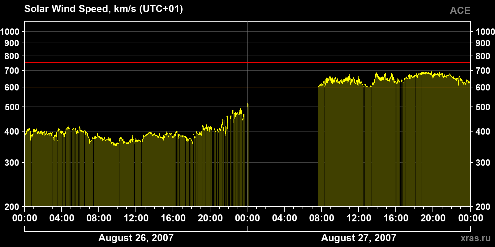 Solar wind speed