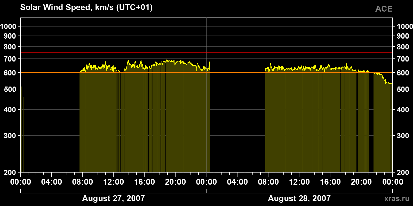 Solar wind speed