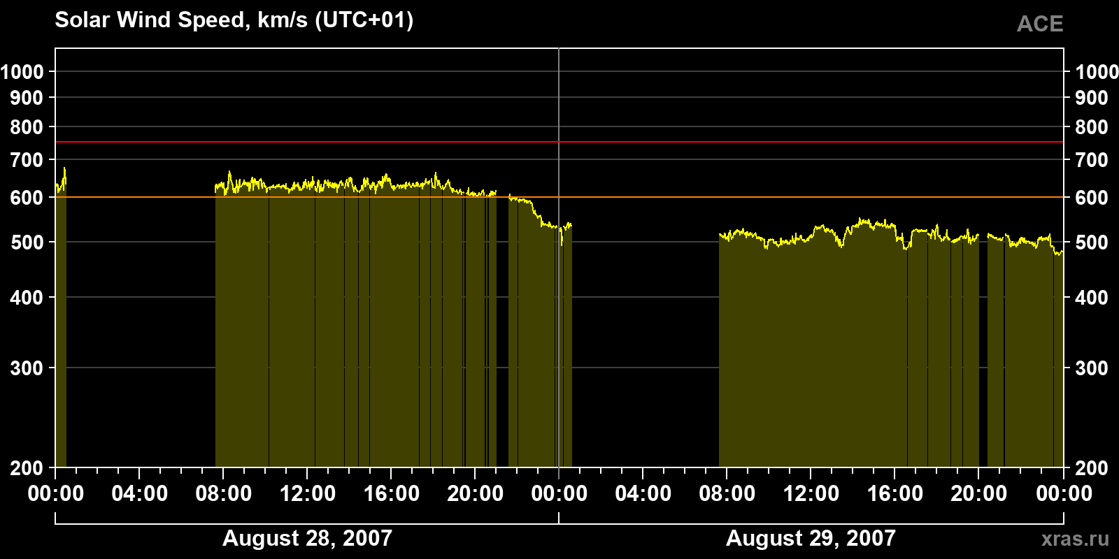 Solar wind speed