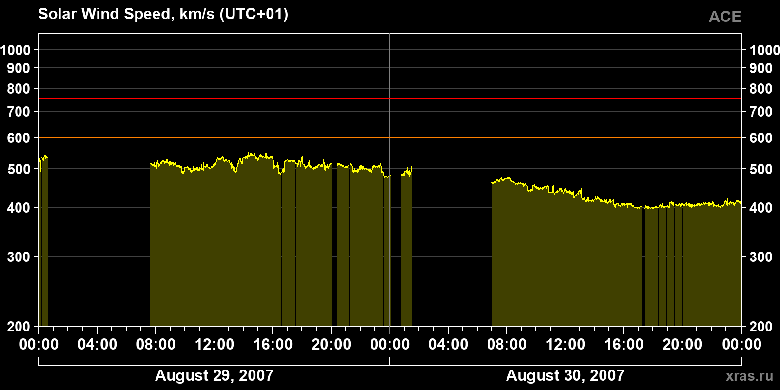 Solar wind speed