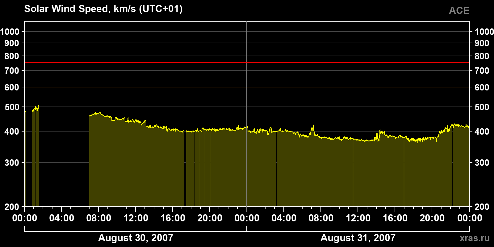Solar wind speed