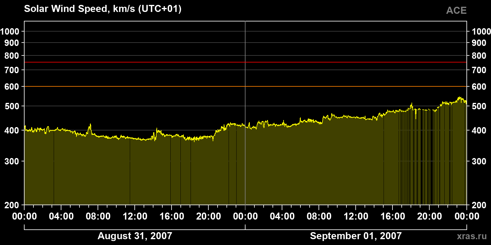 Solar wind speed