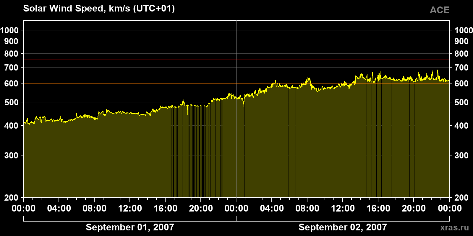 Solar wind speed