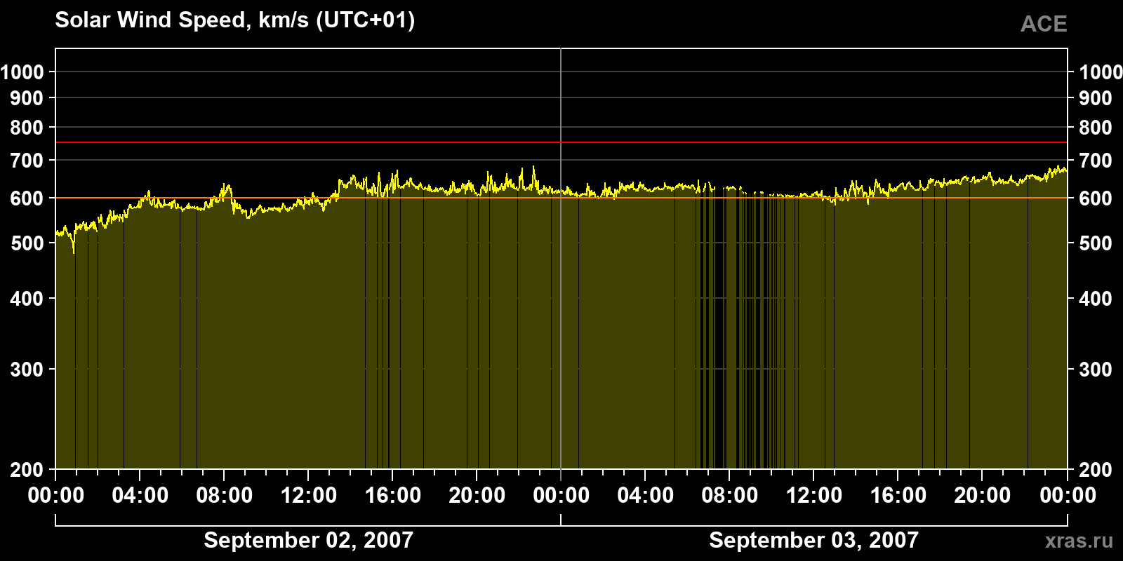 Solar wind speed