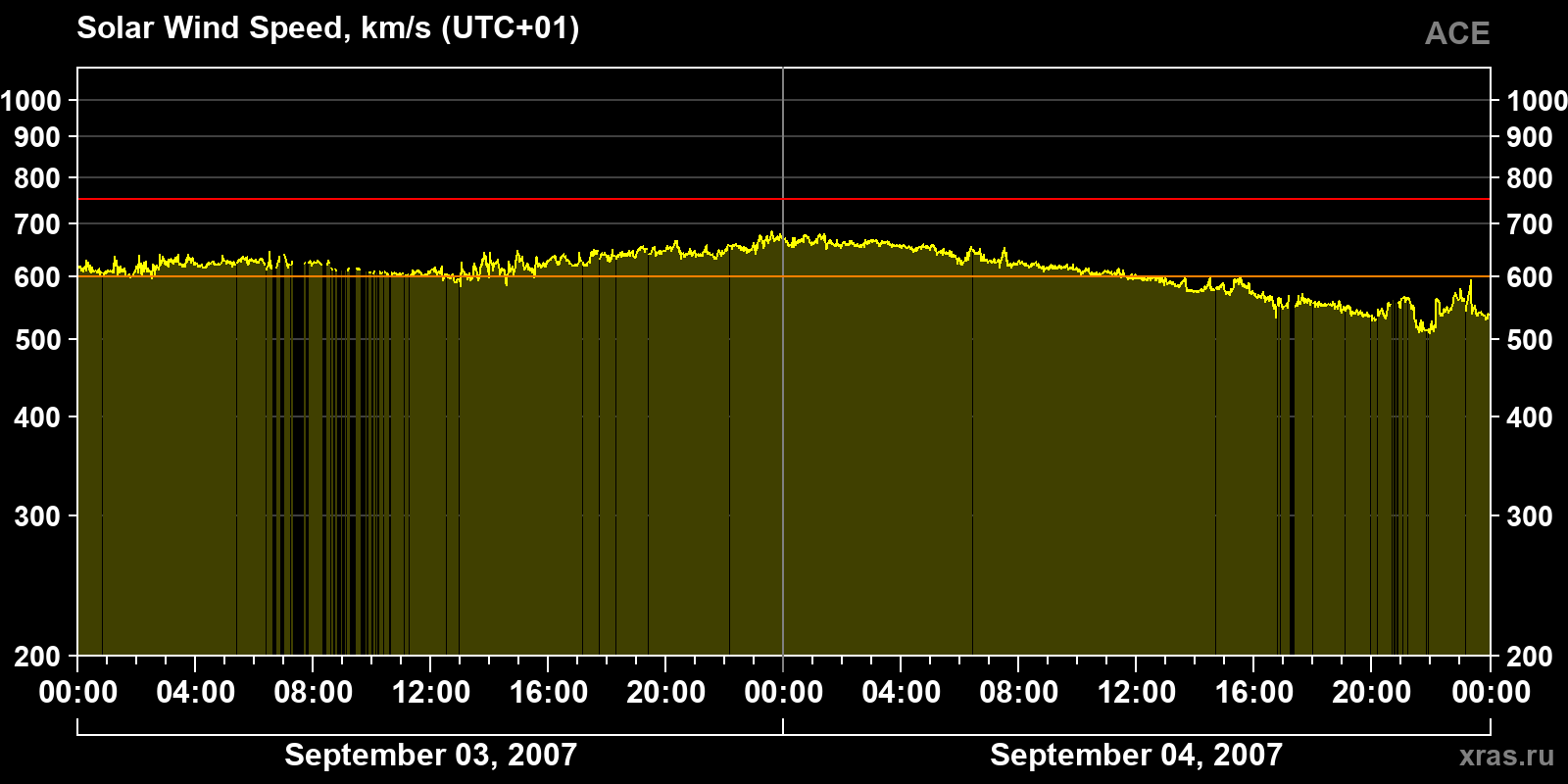 Solar wind speed