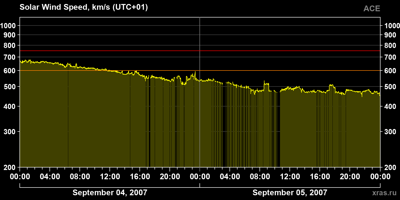 Solar wind speed