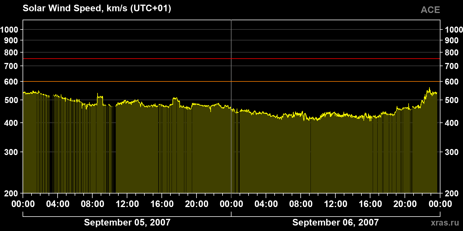 Solar wind speed