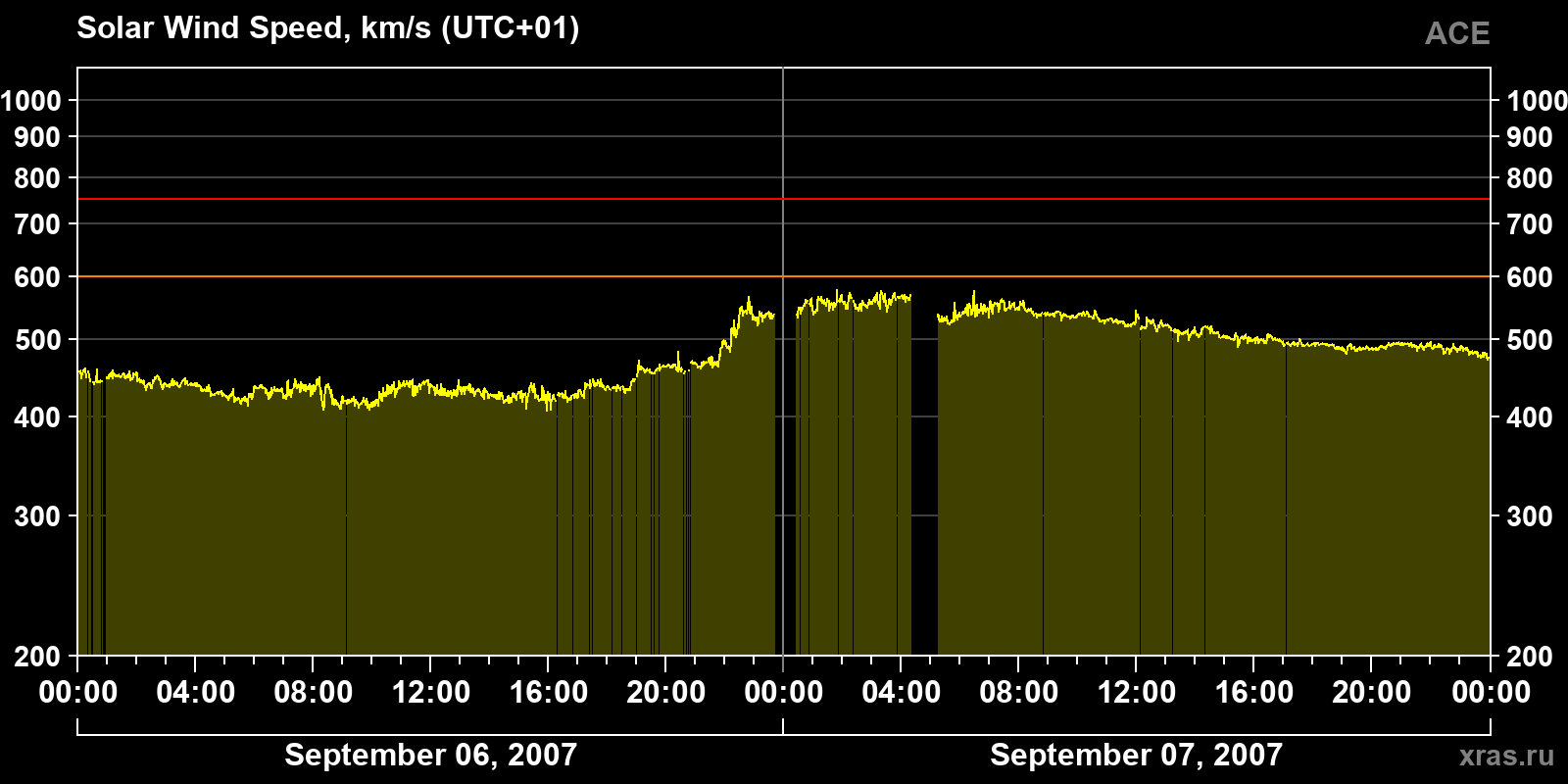 Solar wind speed