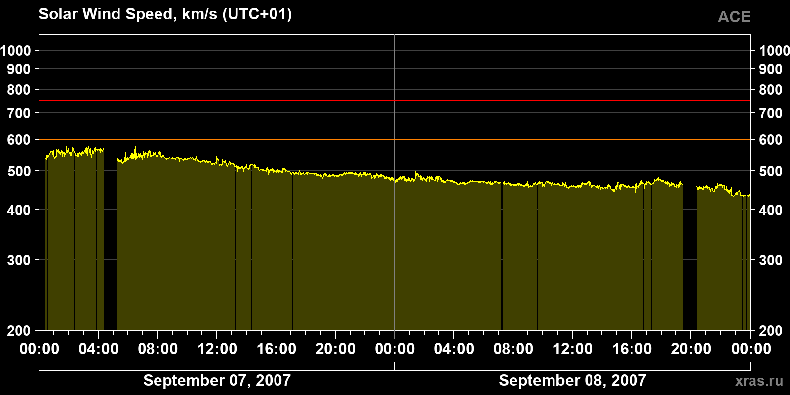 Solar wind speed