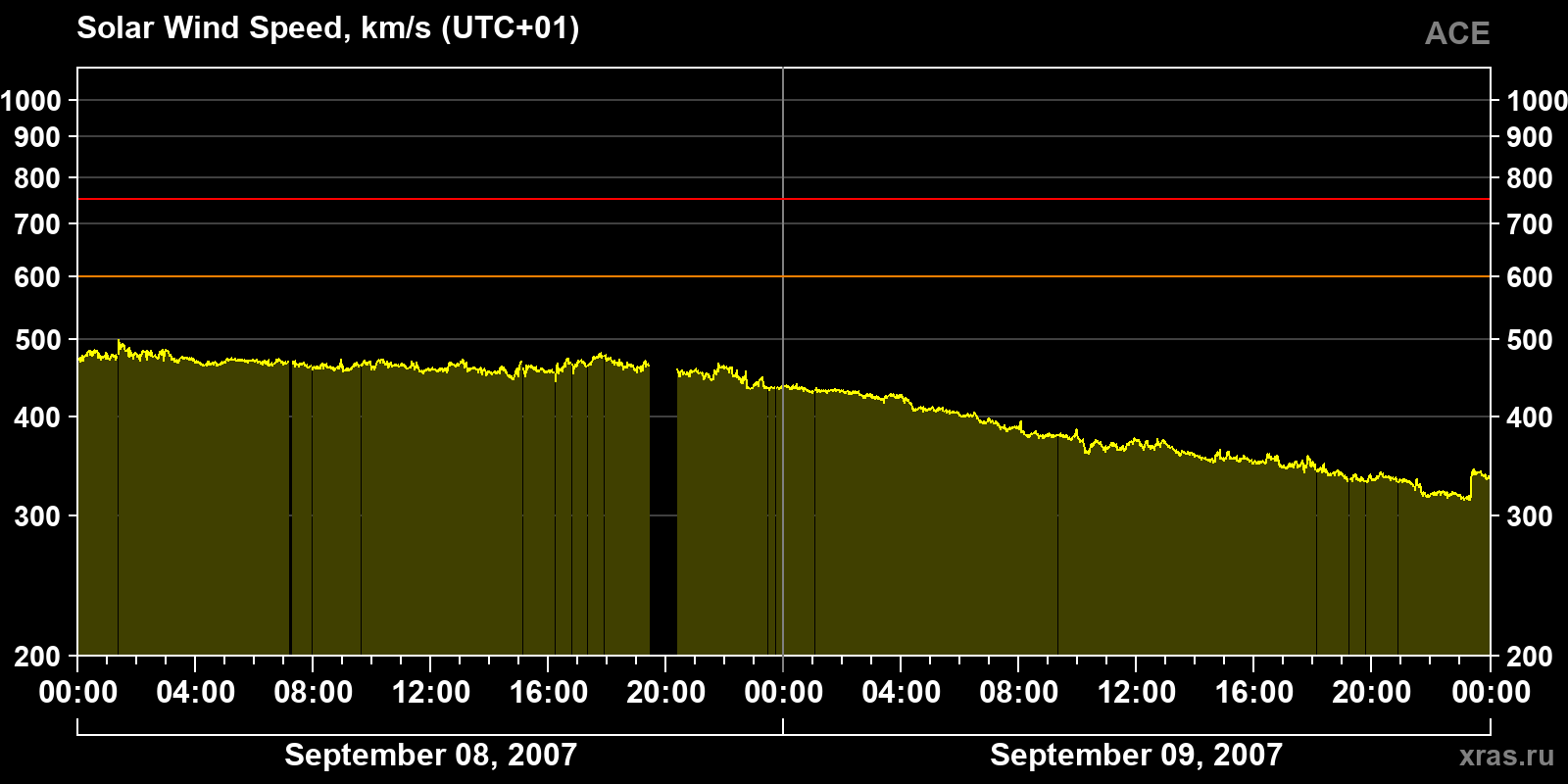 Solar wind speed