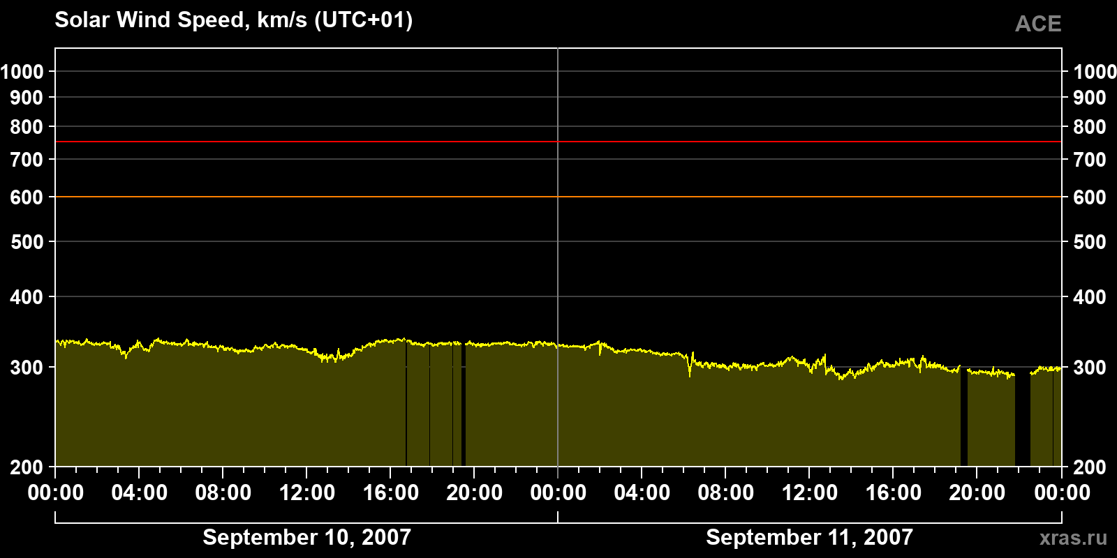 Solar wind speed