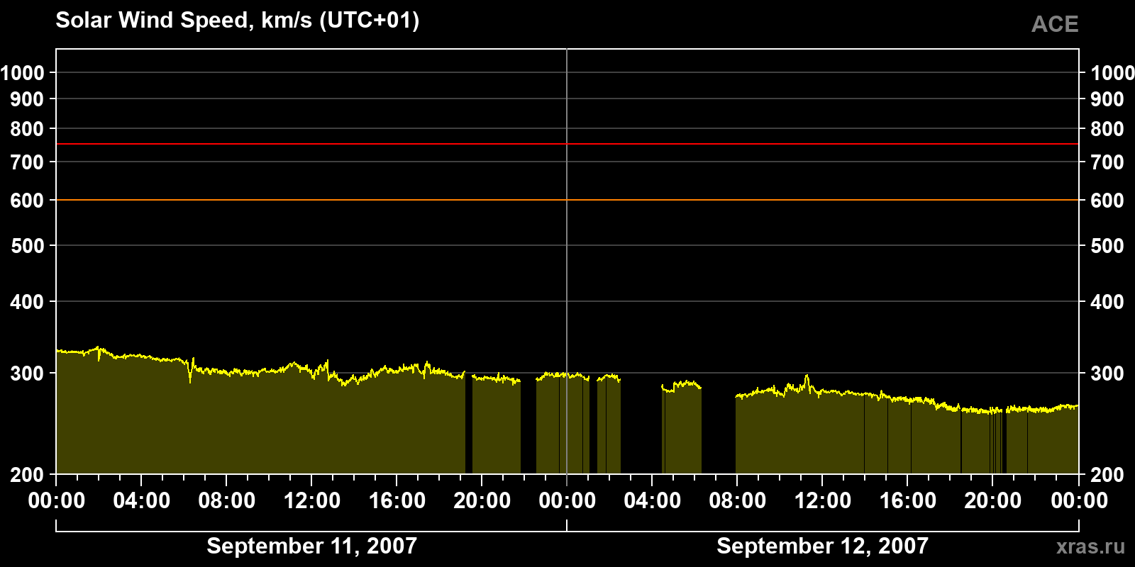 Solar wind speed