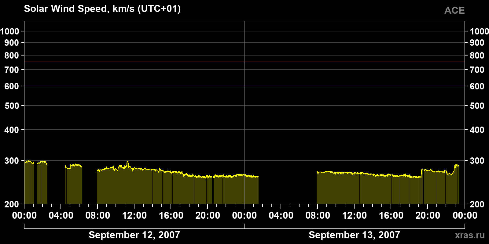 Solar wind speed