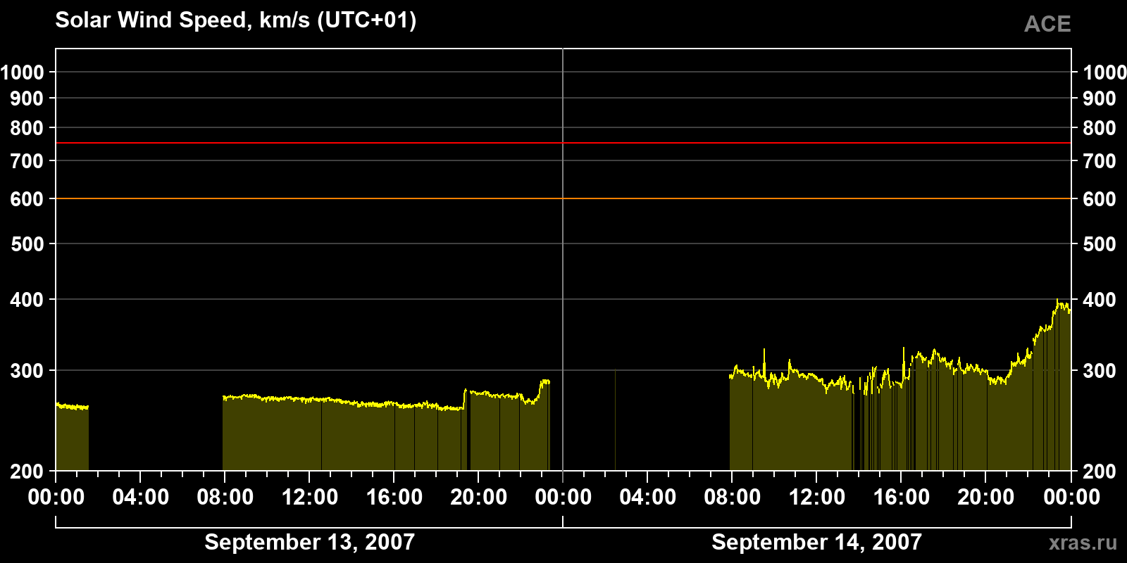 Solar wind speed