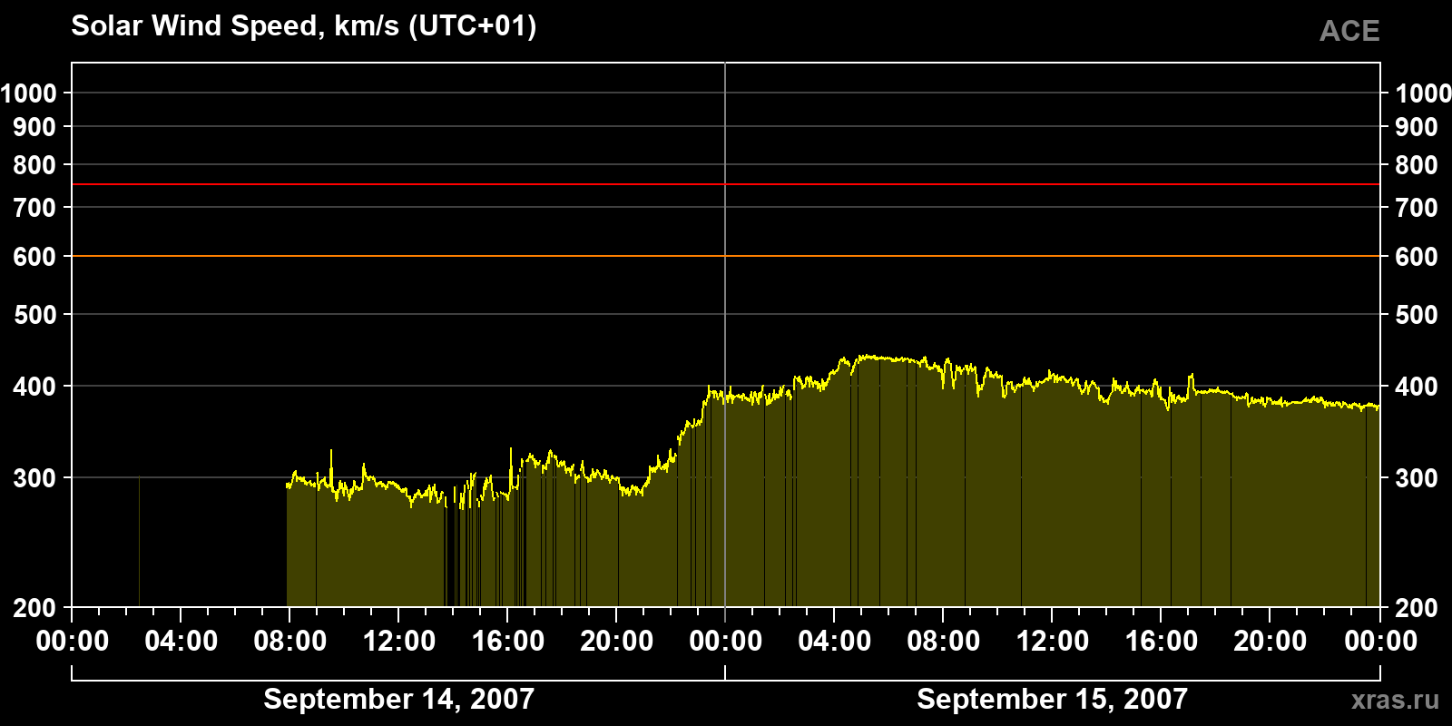 Solar wind speed