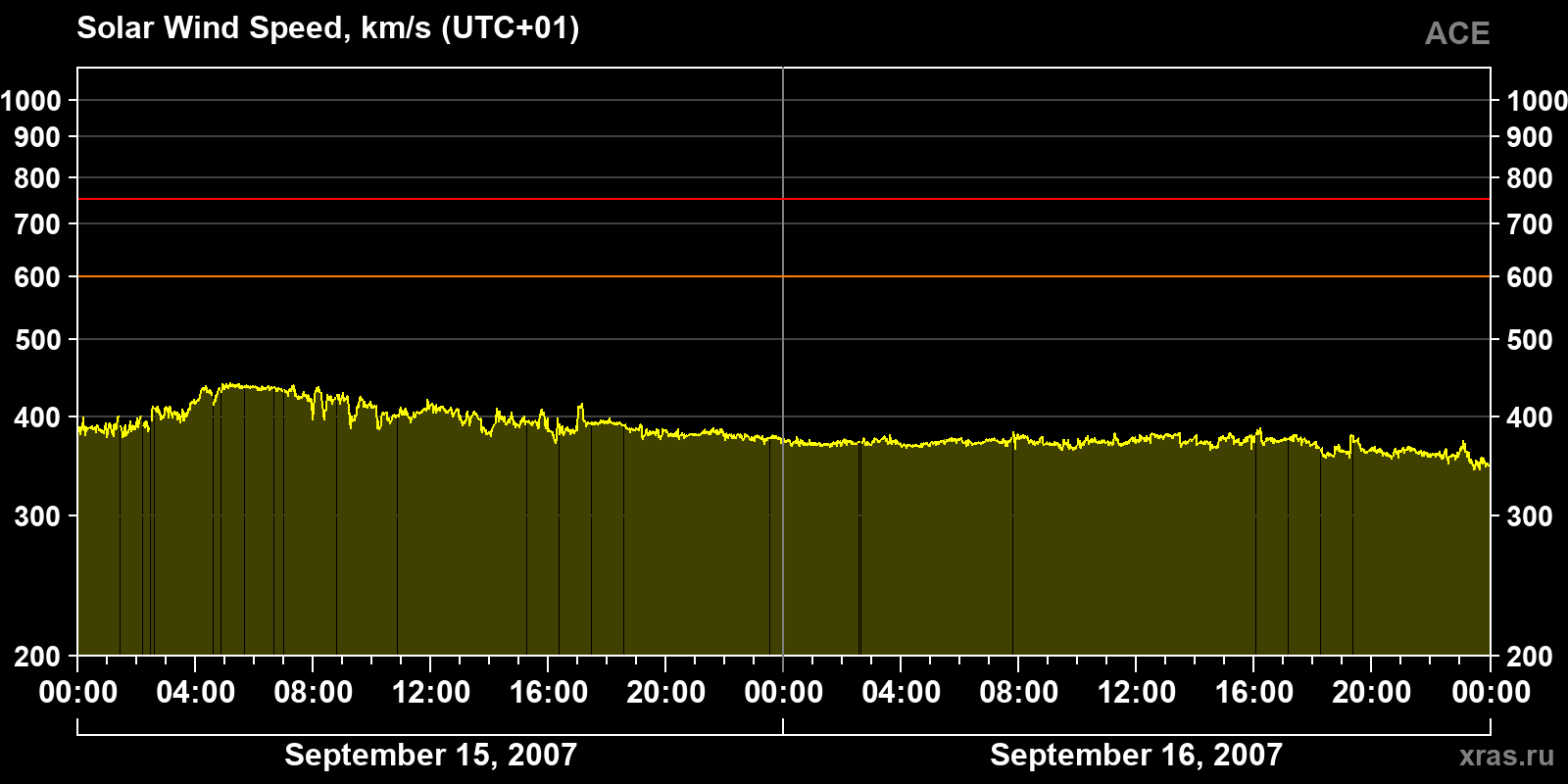 Solar wind speed