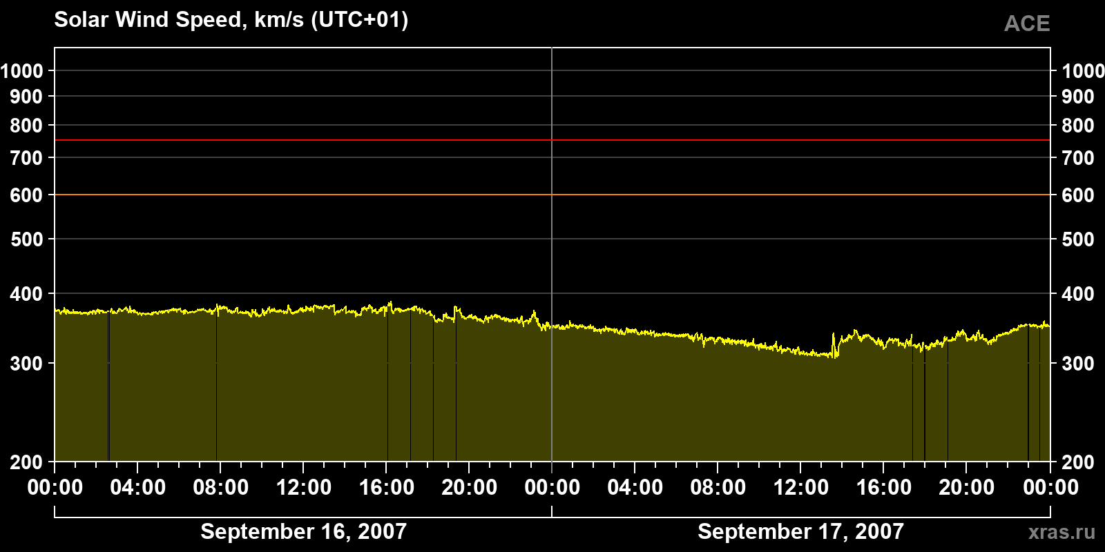 Solar wind speed