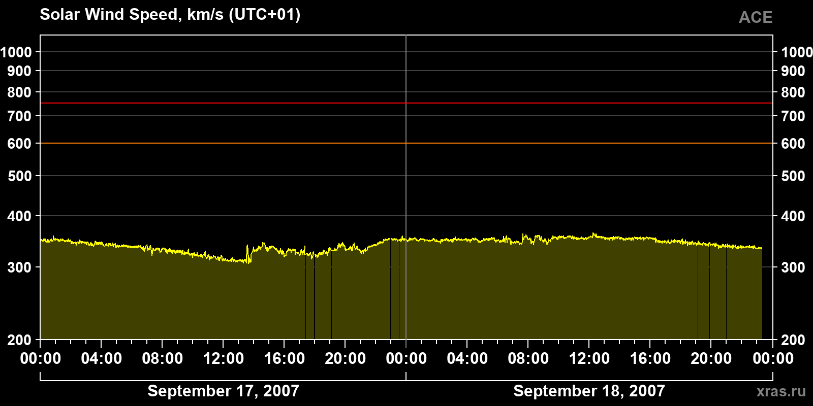 Solar wind speed