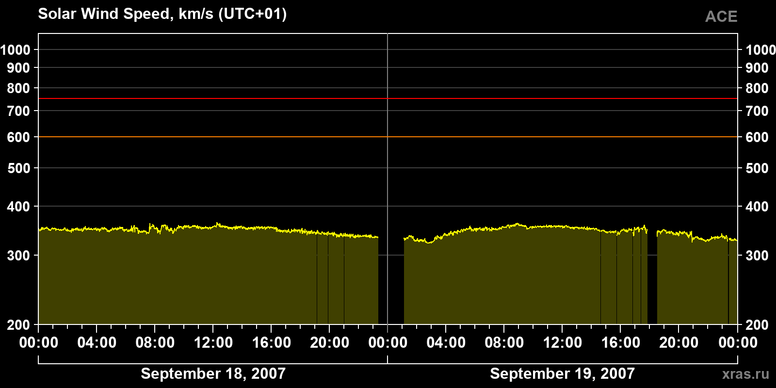 Solar wind speed