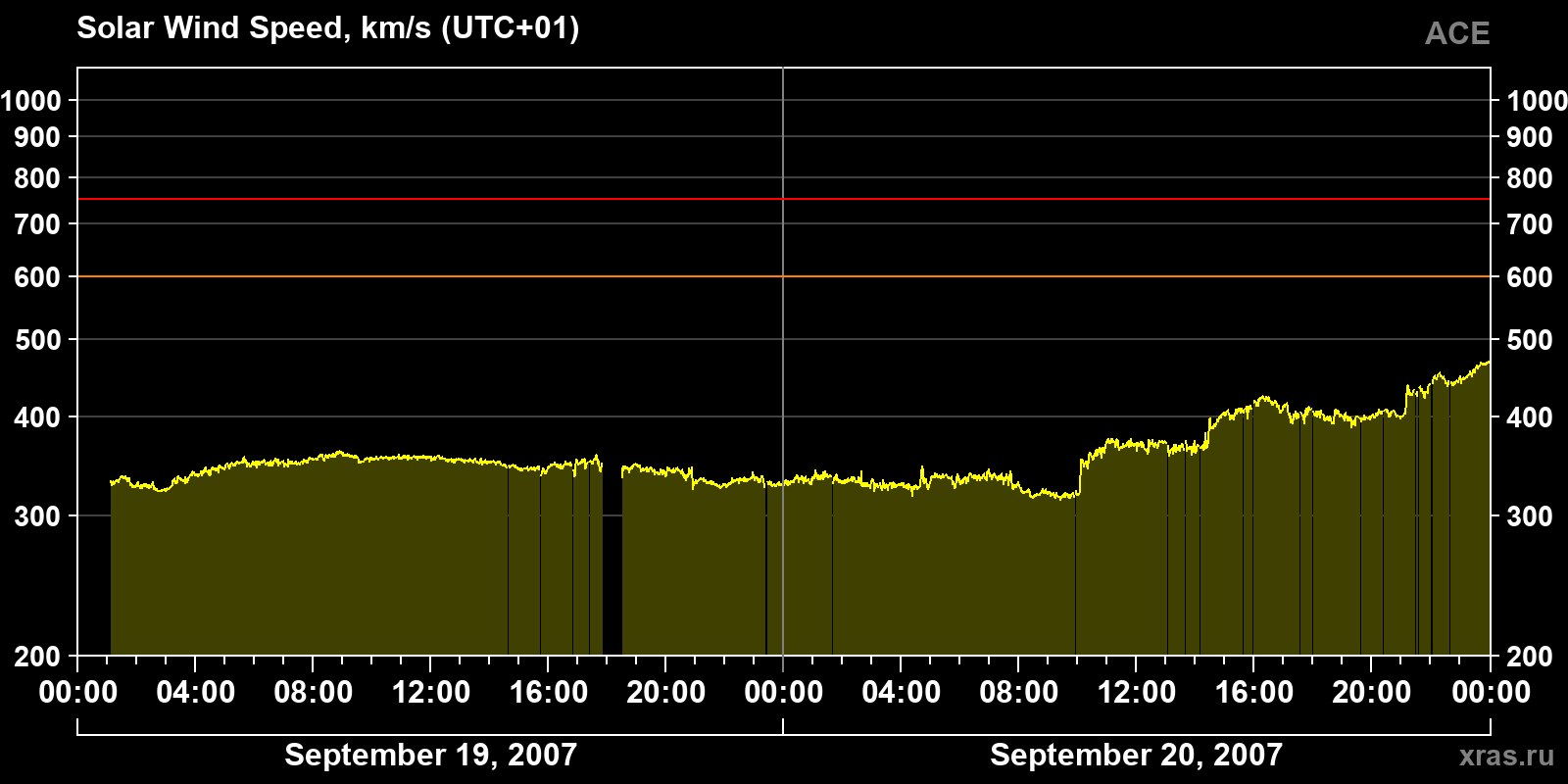 Solar wind speed