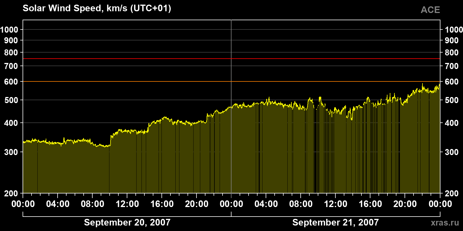 Solar wind speed