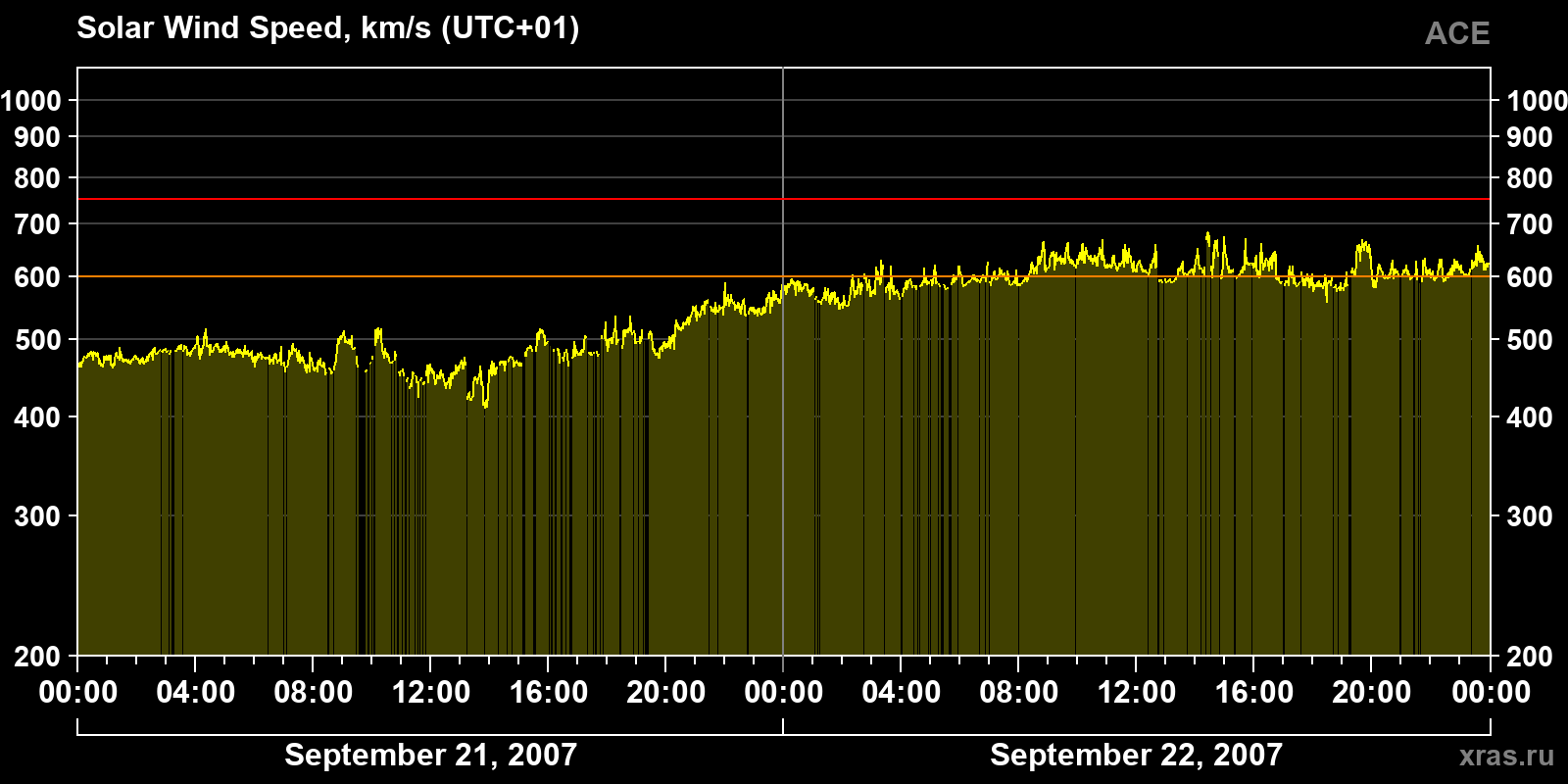 Solar wind speed