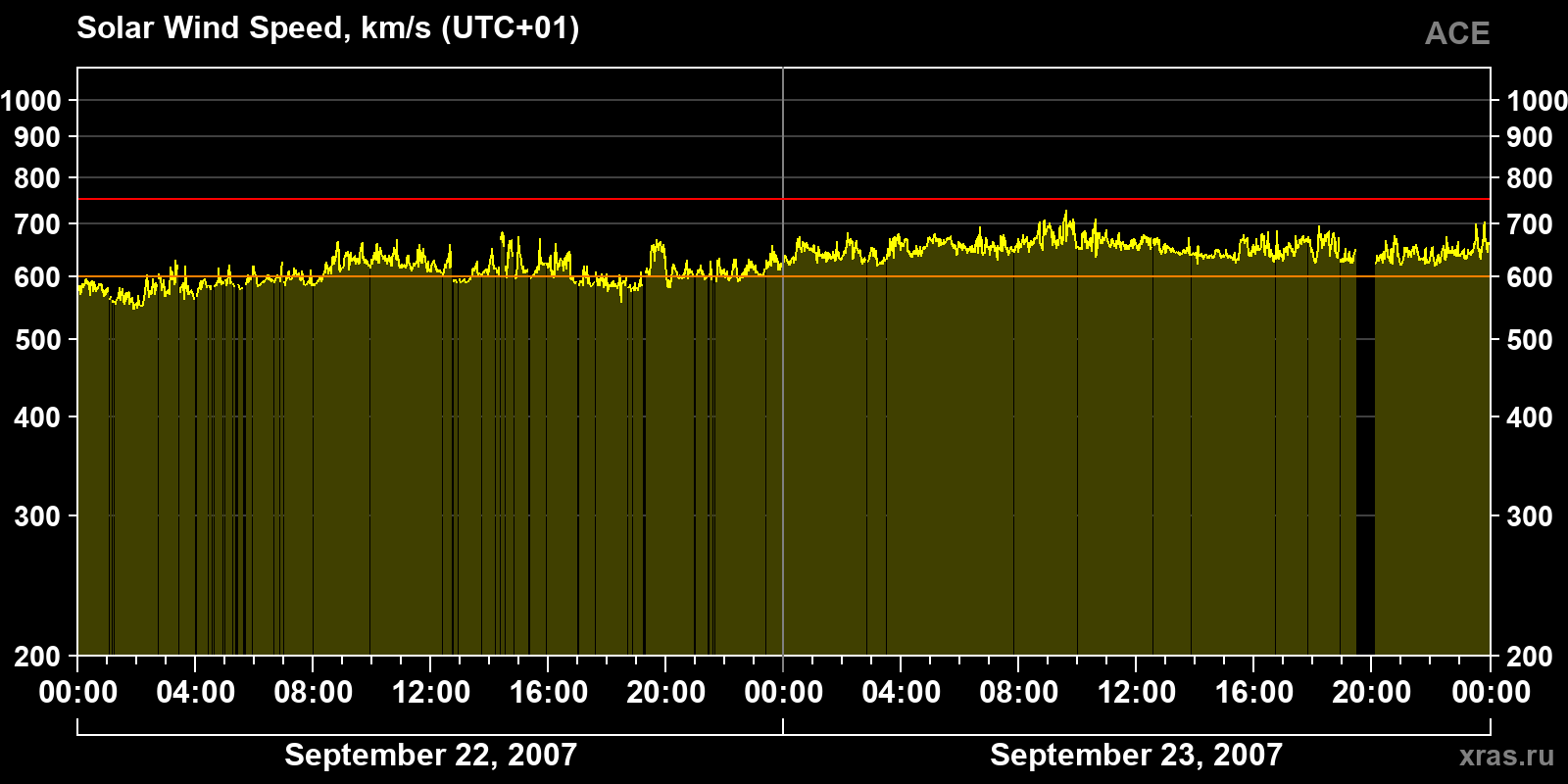 Solar wind speed
