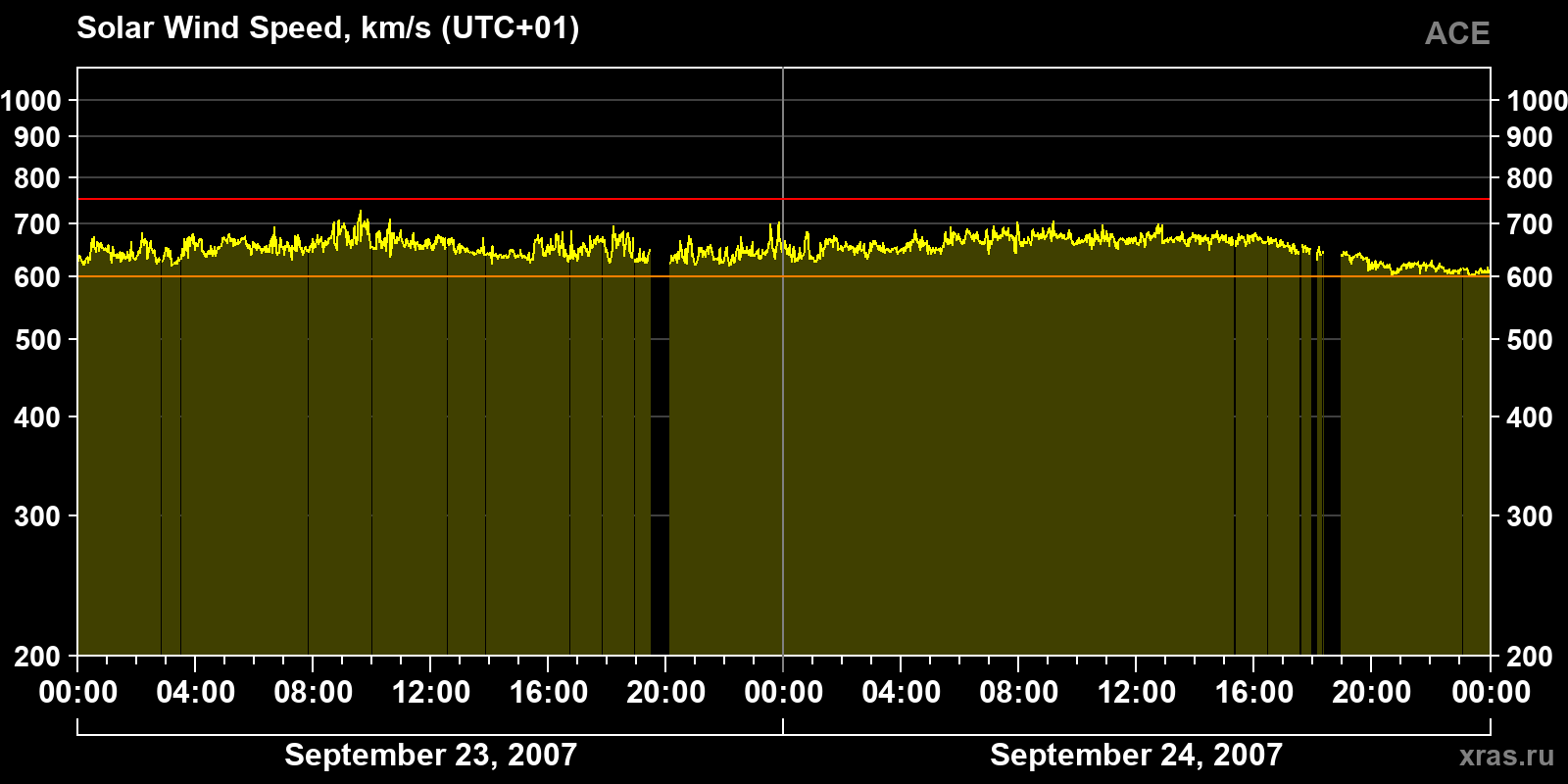 Solar wind speed