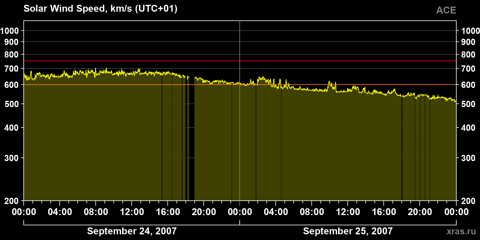 Solar wind speed