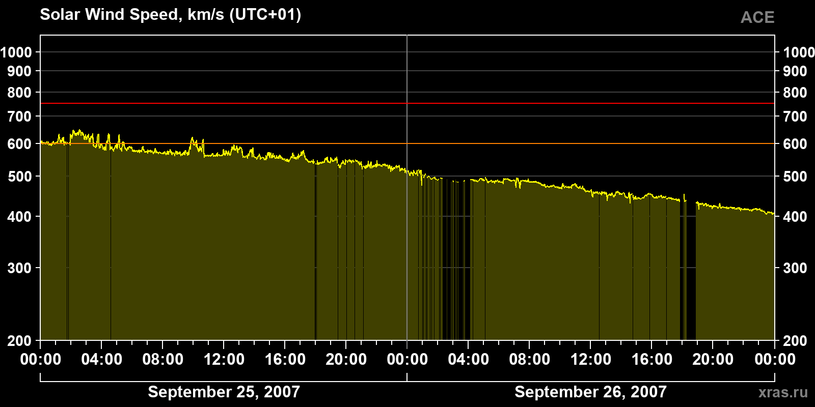 Solar wind speed