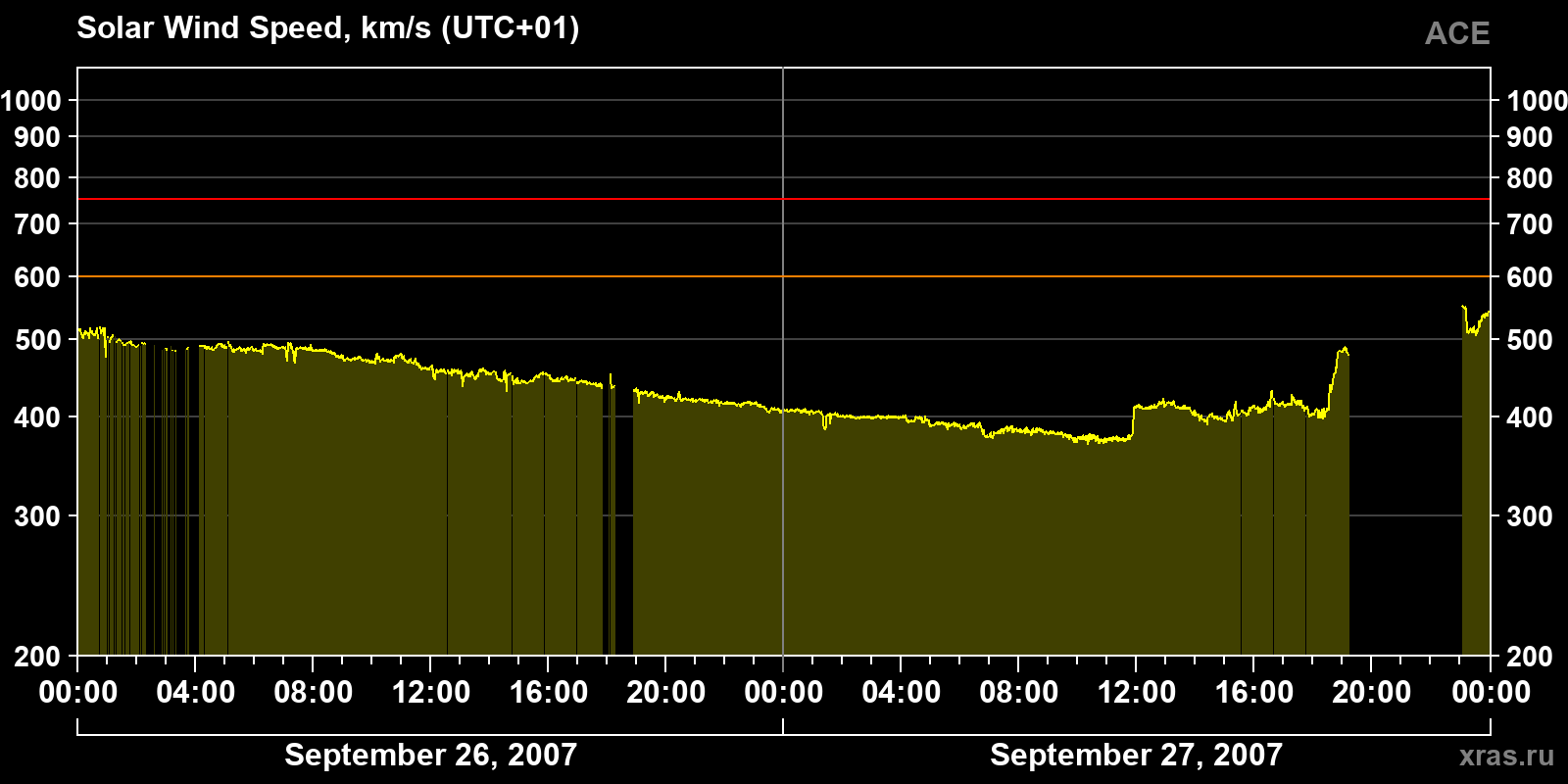Solar wind speed