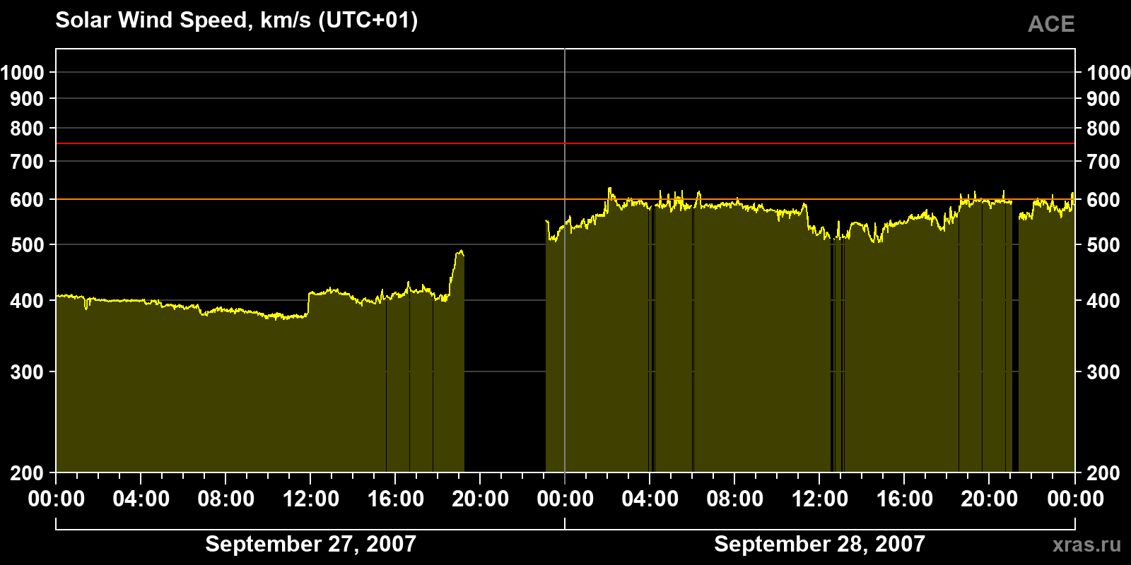 Solar wind speed