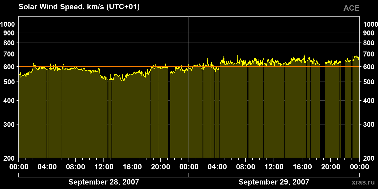 Solar wind speed