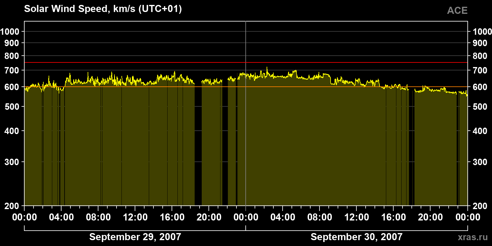 Solar wind speed
