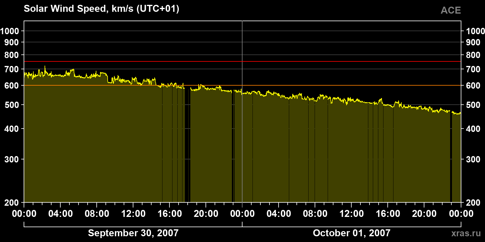 Solar wind speed