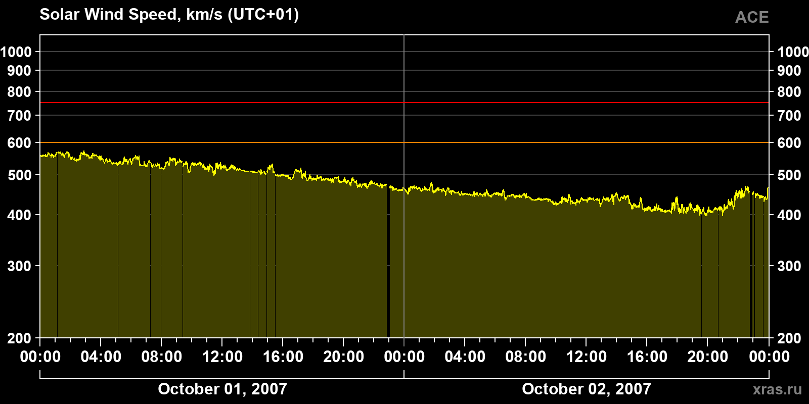 Solar wind speed