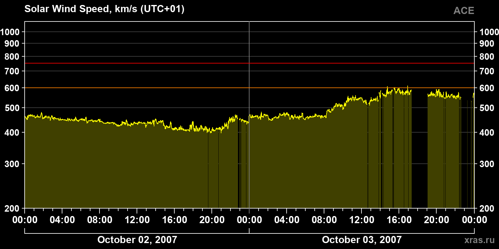 Solar wind speed