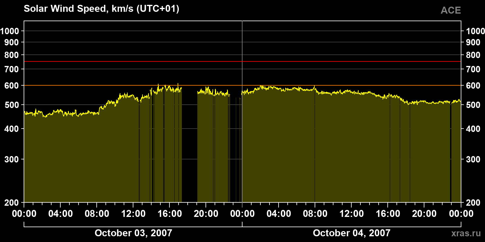 Solar wind speed